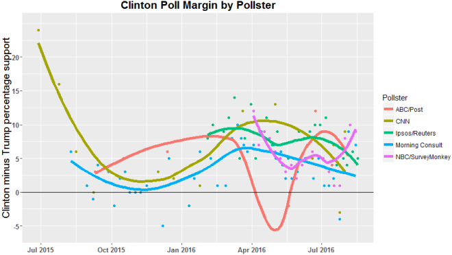 clinton margin by pollster 8-20